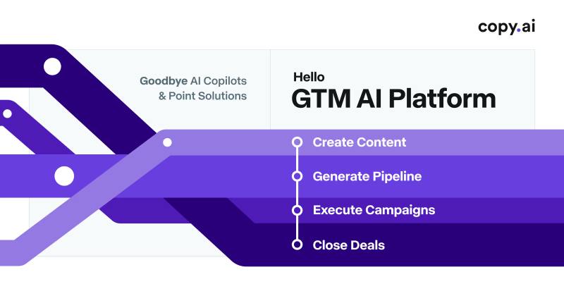Copy.ai homepage screenshot, productivity & writing AI tool