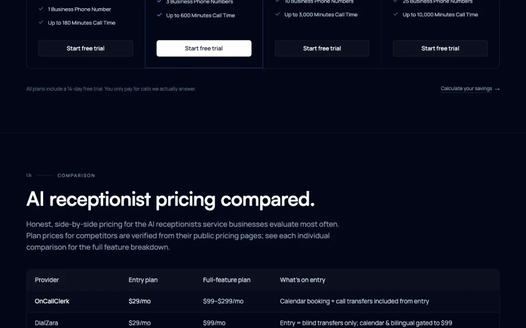 OnCallClerk pricing page with plans and prices — screenshot of the audio & voice AI tool, Oct 1, 2026
