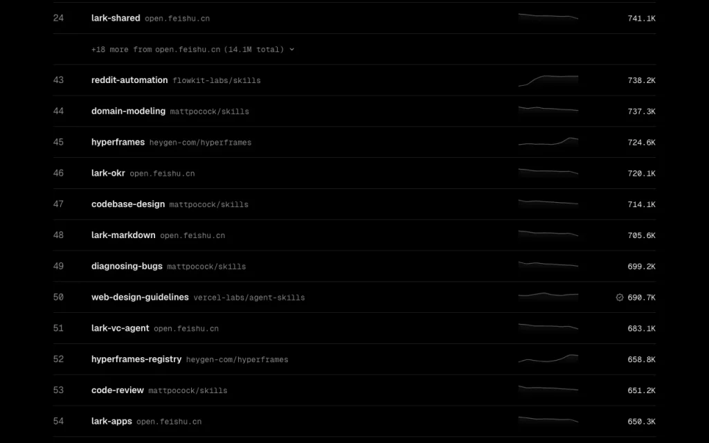Skills.sh homepage — screenshot of the coding AI tool, Oct 2, 2026